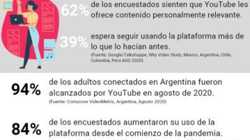 Ocho de cada diez usuarios de YouTube en la región aumentaron su consumo por la pandemia